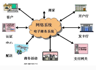 電子商務(wù)體系架構(gòu)與網(wǎng)絡(luò)技術(shù)研發(fā)的雙螺旋演進(jìn)